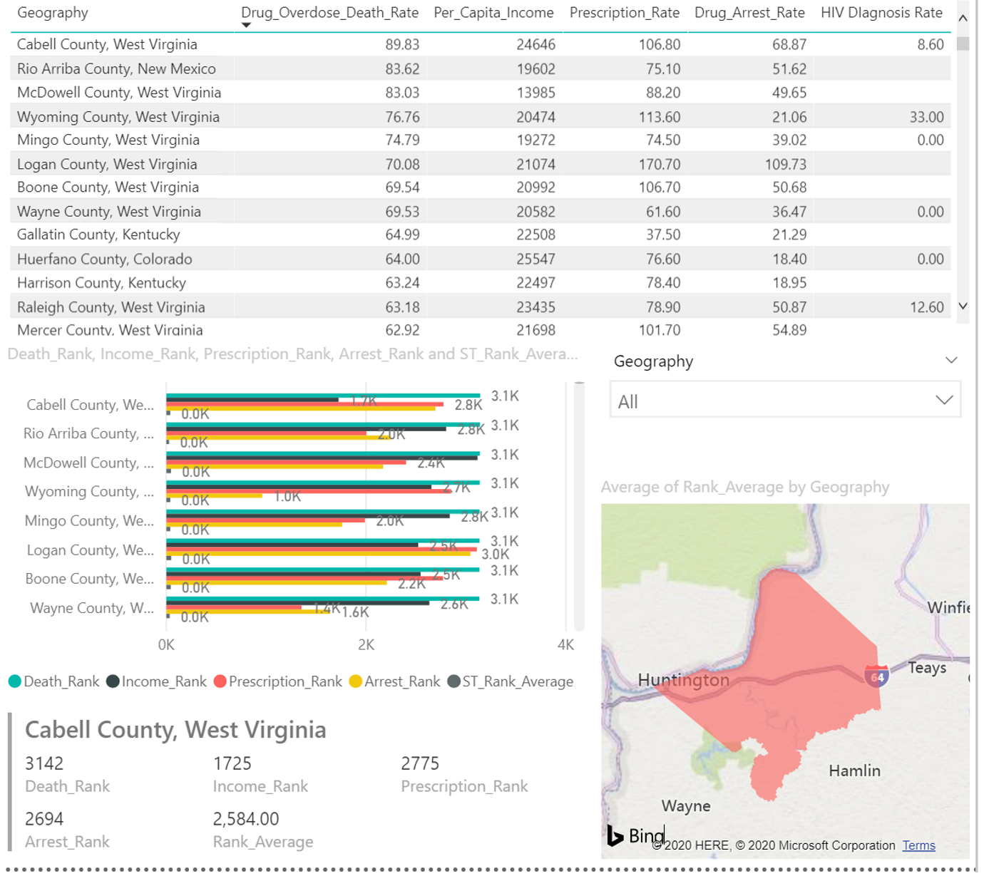 Figure 2. Indicator Dashboard: County Level