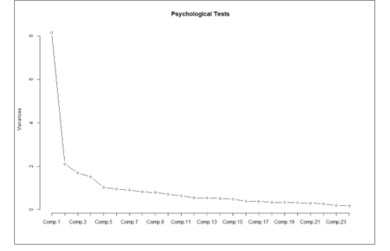Figure 5: Example Scree Plot